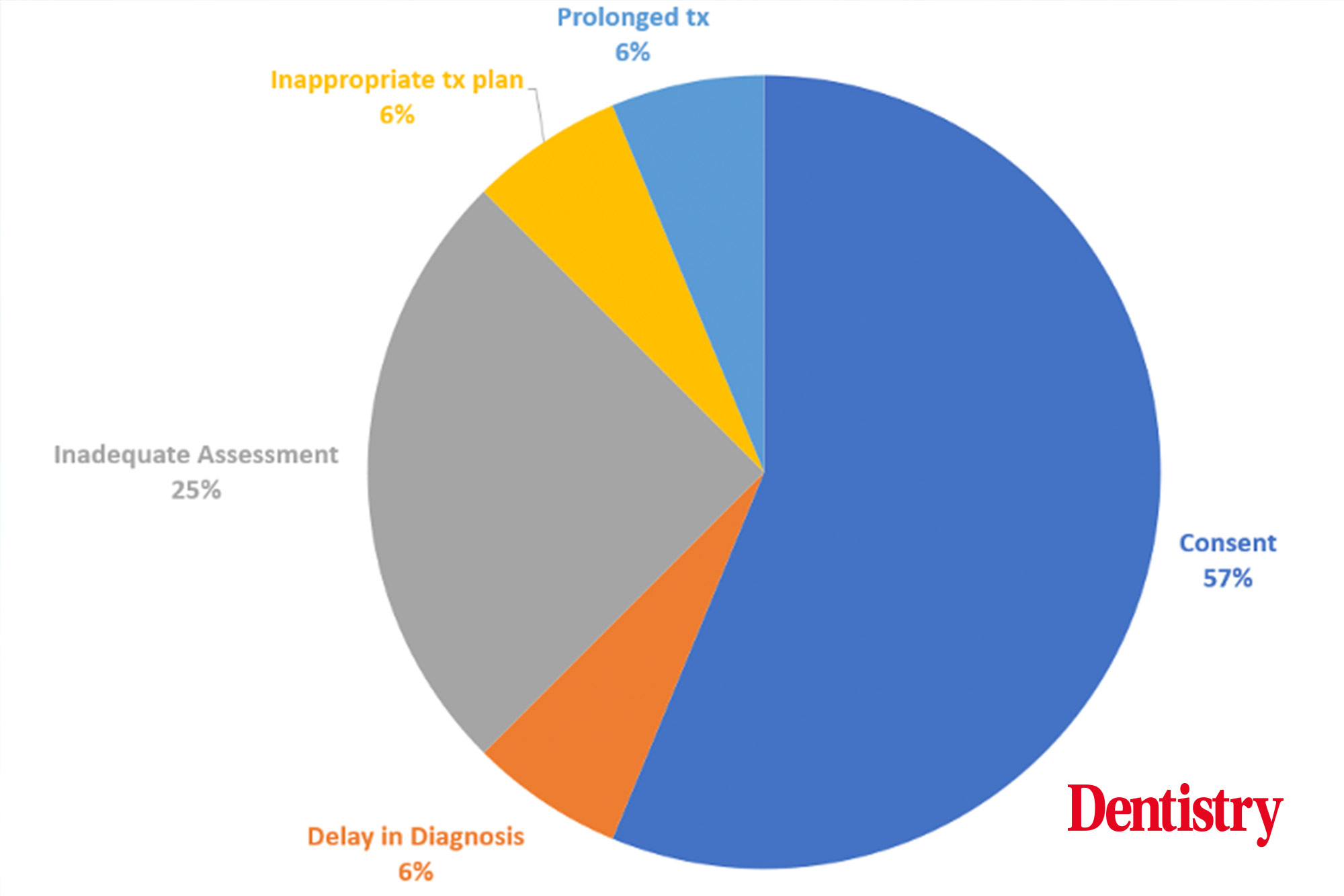 Root resorption in child orthodontic patients – a review of UK dental orthodontic claims