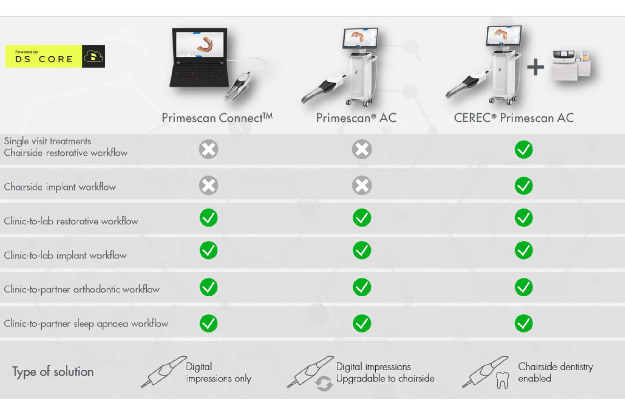 Primescan is on the move: portable and powered by DS Core